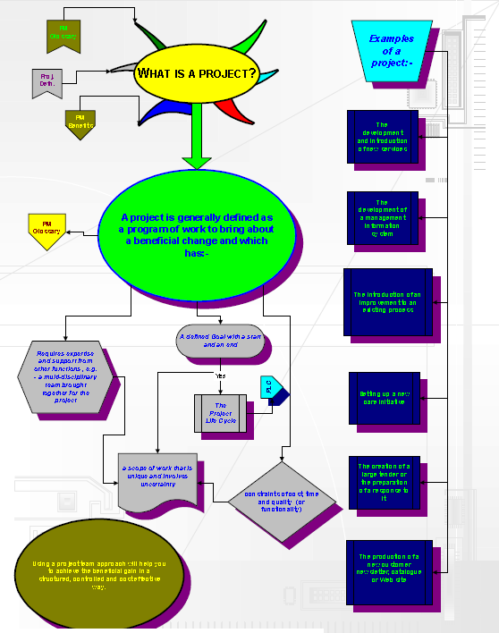 Comprehensive Earned-Value Project Management Flow Diagram